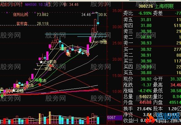 龙头股强势回档买入法