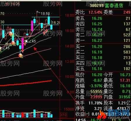 龙头股强势回档买入法