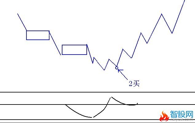 强势2买介入法