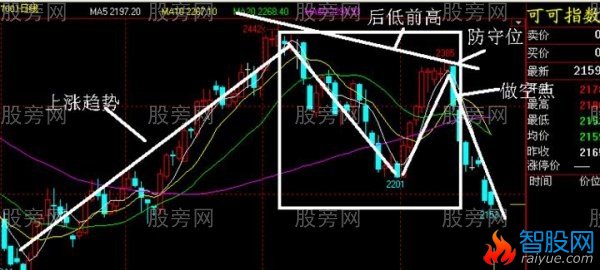 N形底和N形顶的操作