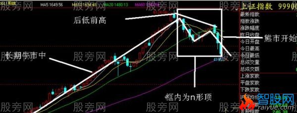 N形底和N形顶的操作