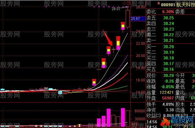 主升段洗盘形态