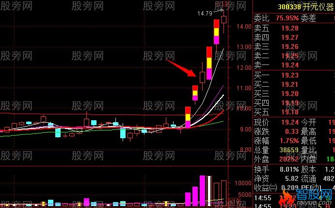 主升段洗盘形态