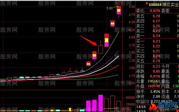 主升段洗盘形态