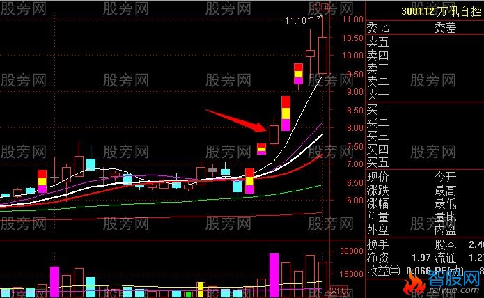 主升段洗盘形态