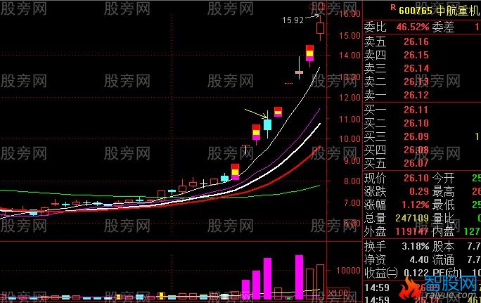 主升段洗盘形态