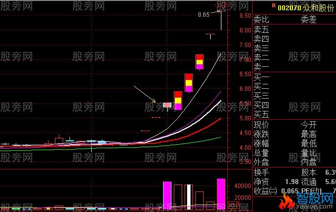 主升段洗盘形态