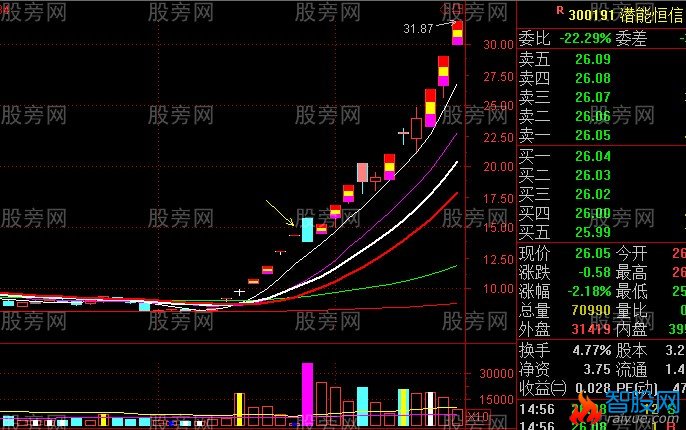 主升段洗盘形态