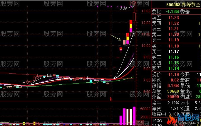 主升段洗盘形态