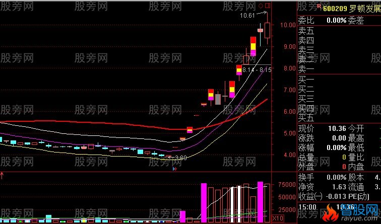 游资主导而成的超级妖股形态