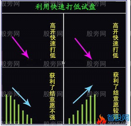 洞察主力开盘试盘