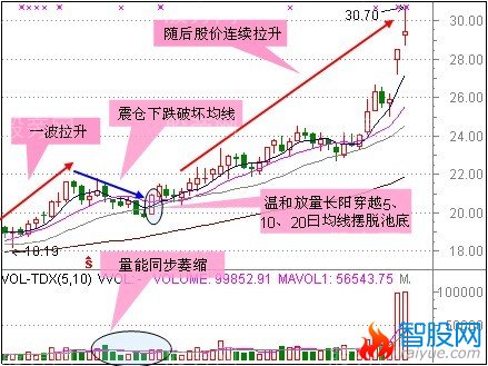 短线狙击的三类形态