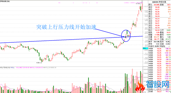 突破加速黑马形态