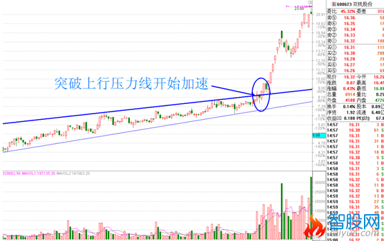 突破加速黑马形态