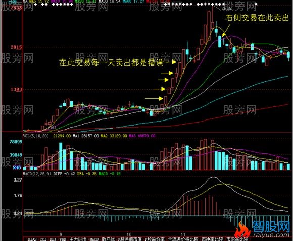 左侧交易与右侧交易的过程以及成败