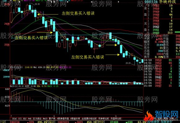 左侧交易与右侧交易的过程以及成败