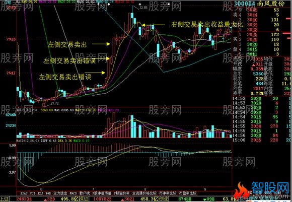 左侧交易与右侧交易的过程以及成败