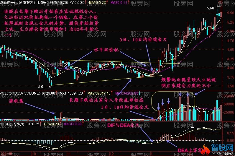 三金叉抓住上扬行情