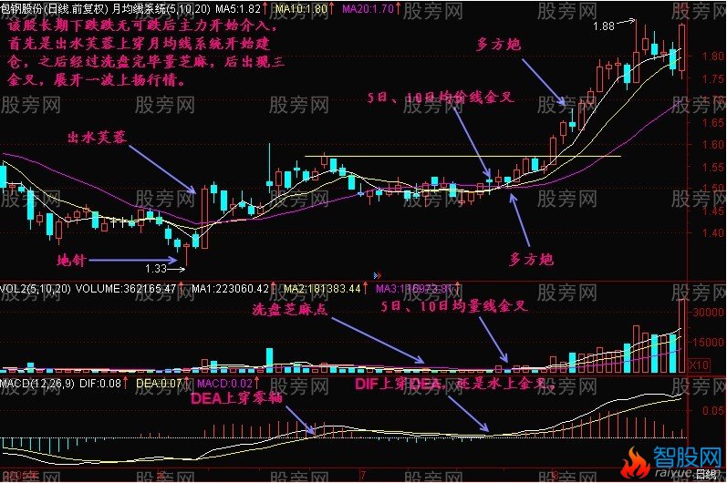 三金叉抓住上扬行情