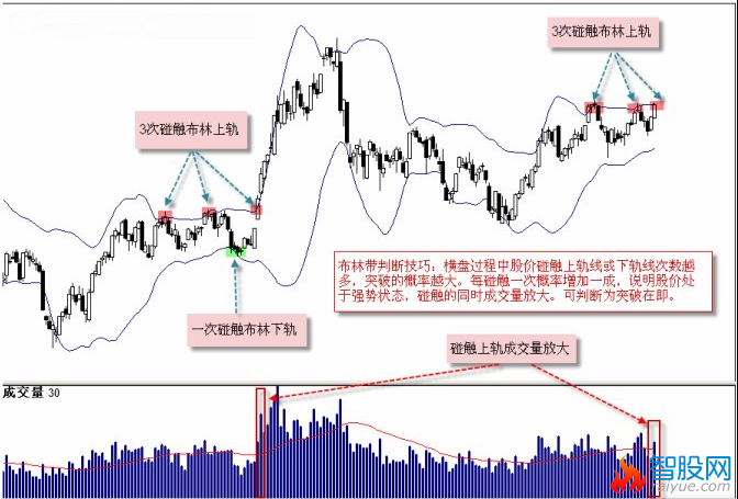 布林带判断技巧