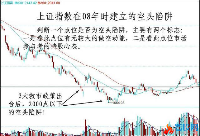 空头陷阱的辨别