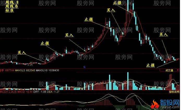 13日均线阶梯止损与均线止损