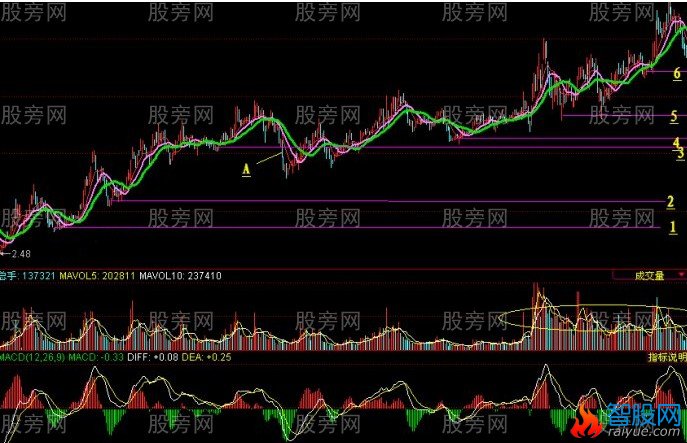 13日均线阶梯止损与均线止损