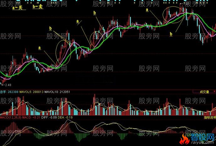 13日均线阶梯止损与均线止损