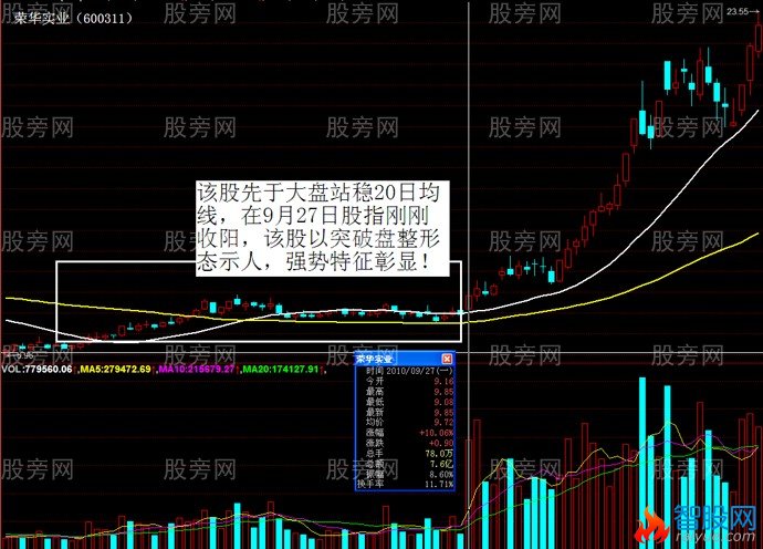 趋势的正确分析步骤