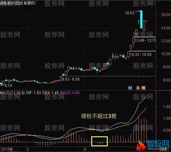 炒股高手巧用MACD的绝技