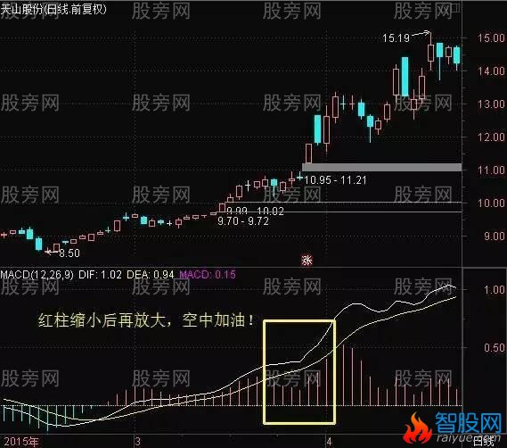 炒股高手巧用MACD的绝技