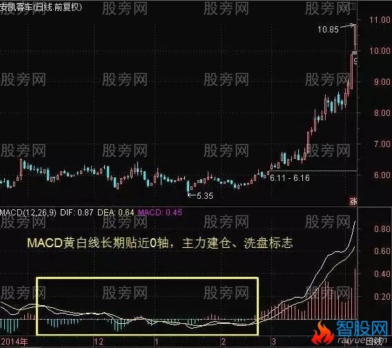 炒股高手巧用MACD的绝技