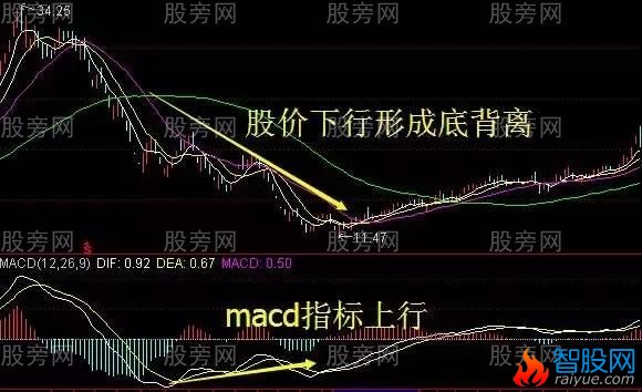 炒股高手巧用MACD的绝技