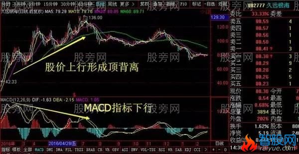 炒股高手巧用MACD的绝技