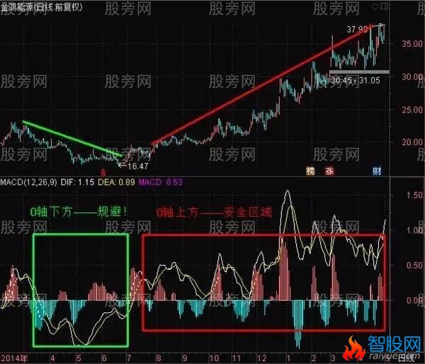 炒股高手巧用MACD的绝技
