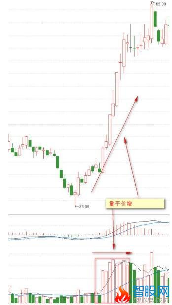 成交量与价格的8种关系