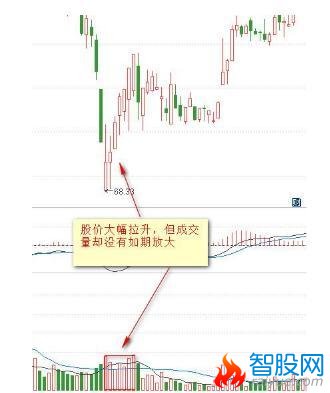 成交量与价格的8种关系