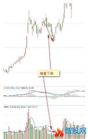 成交量与价格的8种关系