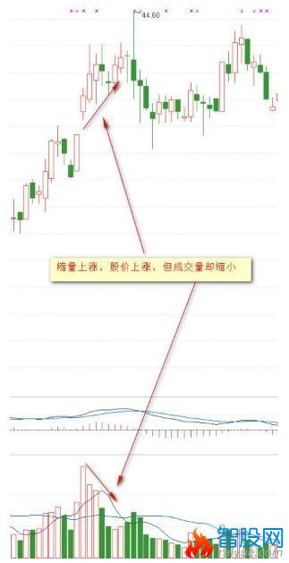 成交量与价格的8种关系