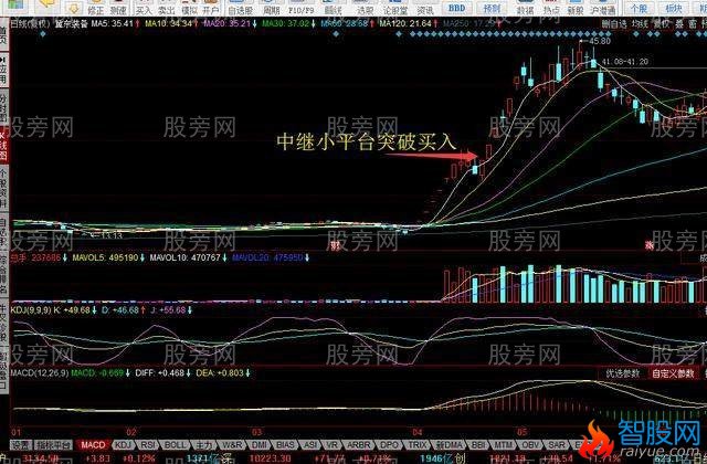 放量突破平台买入法