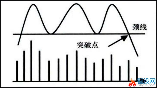 三重顶形态卖出方法