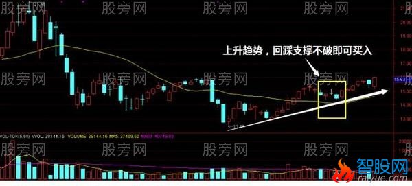 尾盘选股的形态及买卖时机