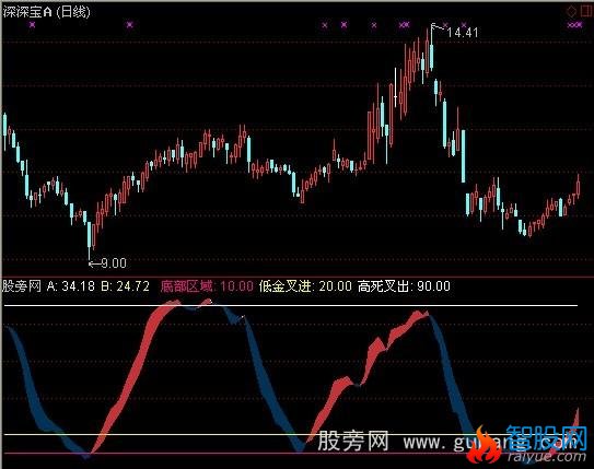 通达信顶底探测指标公式