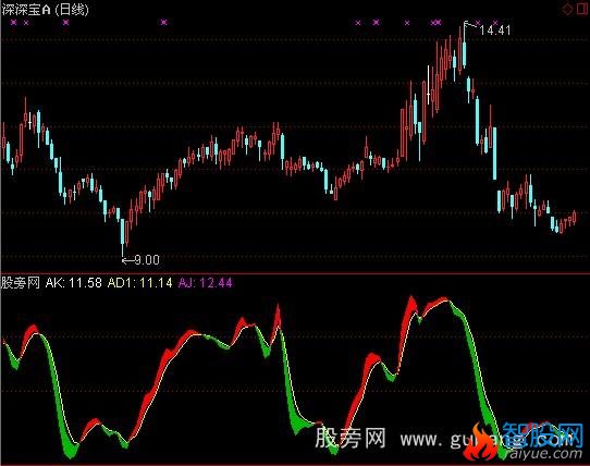 通达信超准波段指标公式