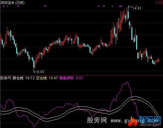 通达信麒麟操盘指标公式