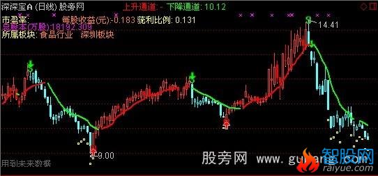 通达信红蓝K线主图指标公式