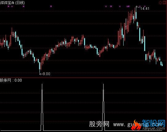 通达信顶天立地选股指标公式