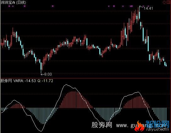 通达信傻瓜一号指标公式