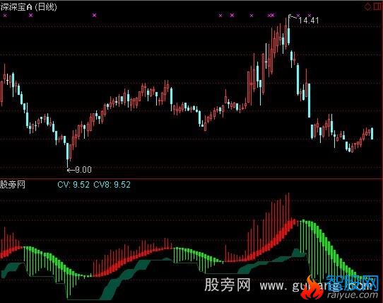 通达信另类波段指标公式