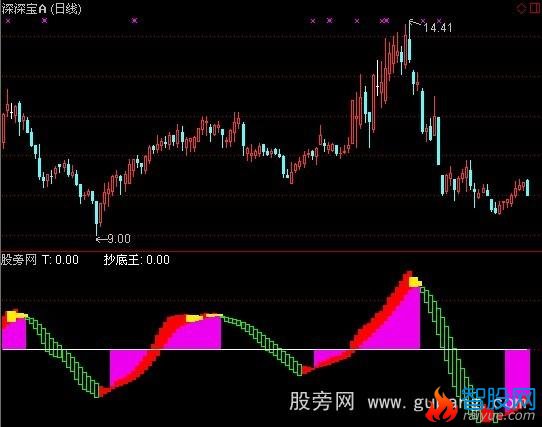 通达信金牛抄底王指标公式